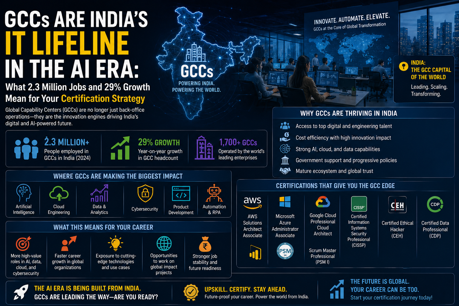 GCCs Are India's IT Lifeline in the AI Era: What 2.3 Million Jobs and 29% Growth Mean for Your Certification Strategy
